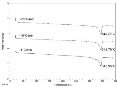 Figure 7: Thermogrammes de fusion du PEEK obtenu par DSC à 10°C/min après un refroidissement à  différentes vitesses 