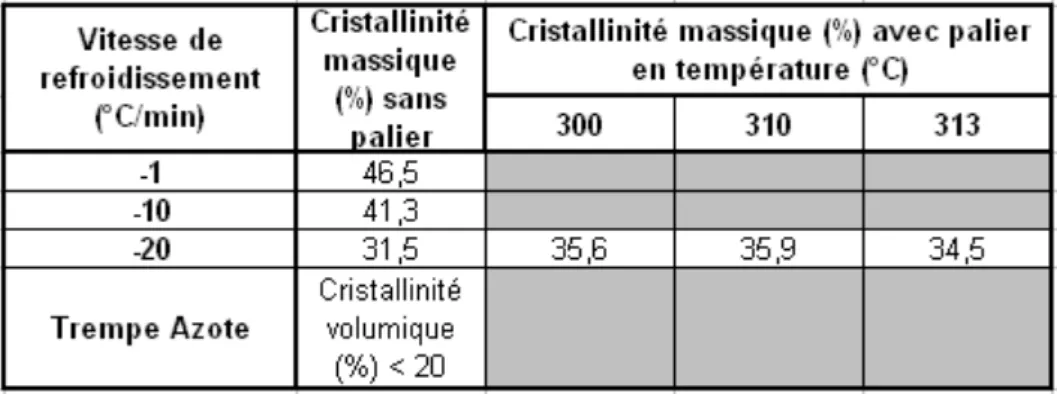 Tableau 1: Taux de cristallinité mesuré par DSC pour différentes conditions de refroidissement 