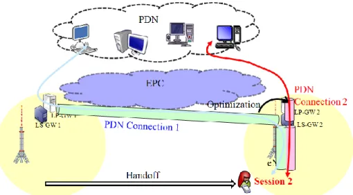 Fig. 3. Setting up new IP sessions via optimal PDN connections while old IP sessions using  the old PDN connection are not compromised