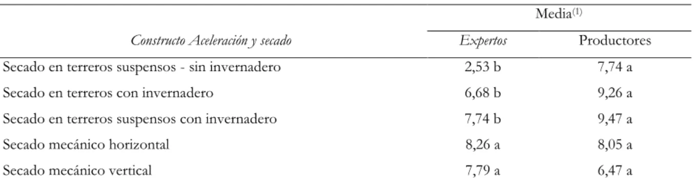 Tabla 5. Medias de las evaluaciones de impactos de las metodologías de producción de cafés especiales realizadas  por expertos y productores, bajo el constructo aceleración y secado 