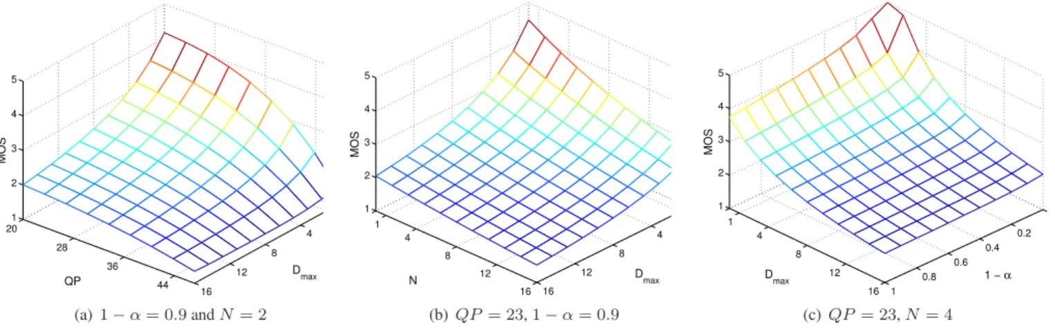 Fig. 1. MOS scores with respect to different parameters.