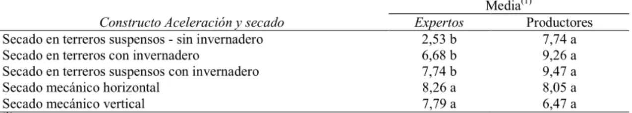 Tabla 5 – Medias de las evaluaciones de impactos de las metodologías de producción de cafés especiales  realizadas por expertos y productores, bajo el constructo aceleración y secado 