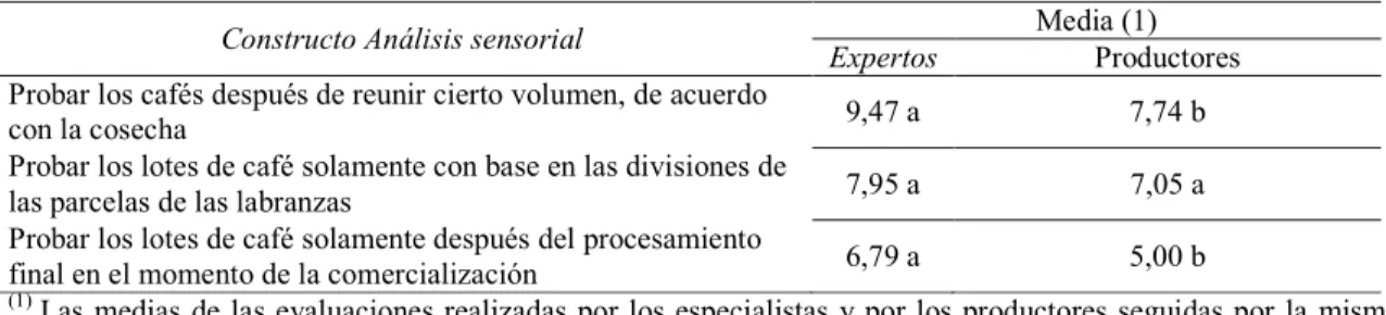 Tabla 8 – Medias de las evaluaciones de impactos de las metodologías de producción de cafés especiales  realizadas por expertos y productores, bajo el constructo análisis sensorial 