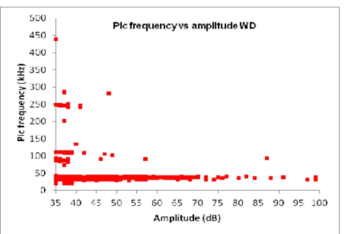 Figure 2: Pic frequency vs amplitude  of WD sensor showing the concentration of hits in a frequency range be- be-tween 30 kHz and 50 kHz