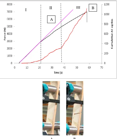 Figure 7 shows the evolution of the load and of cumulative AE hits as a function of the testing  time for the specimen TS4