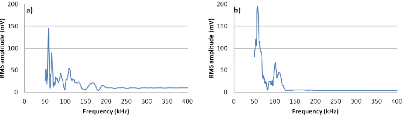 Figure 13: Test of frequency sweep with 2 MFC M4010 sensors: a) in Configuration 5(Transmission in the la- la-mella); b) in Configuration 6(Transmission at interface) 