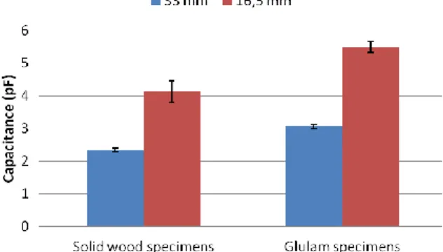 Figure 9: Comparison between results of electrical re- re-sistance measured with different sensor distances 
