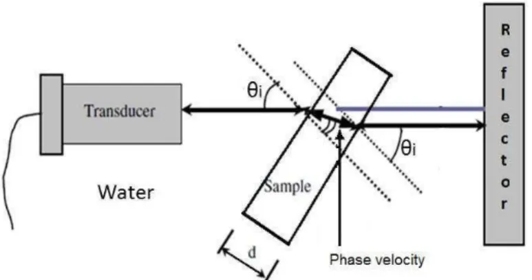 Figure 1 – Experimental setup for ultrasonic characterization  References 