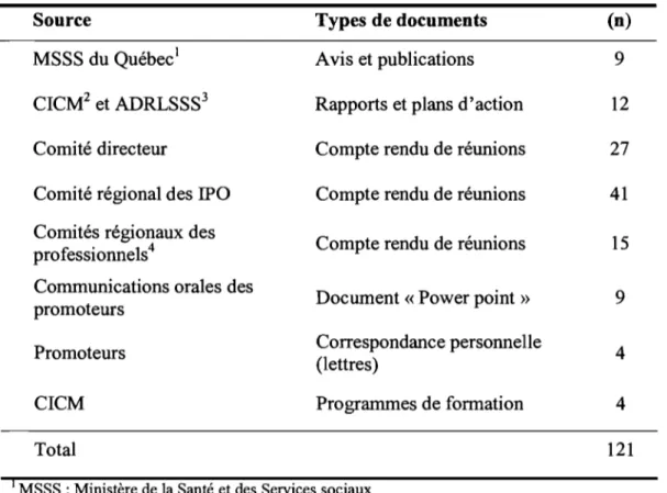 Tableau 2  : Documents d'archives  (N  =  121)  Source 