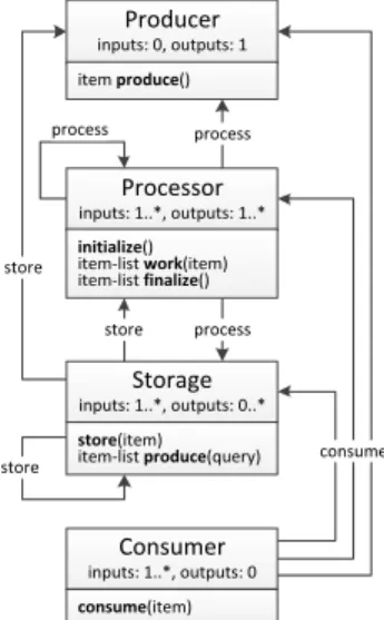 Figure 1: The four-roles model for continuous services