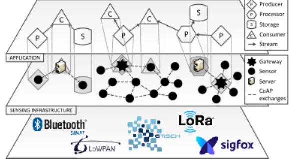 Figure 2: CSOA over IoT networks using CoAP The CoAP protocol was first designed to be used in a pull mode, enabling a client to periodically request the state of the sensor