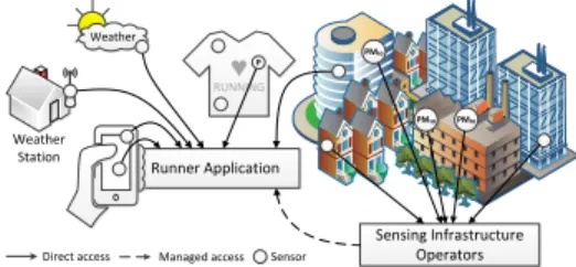 Figure 4 illustrates the CSOA-based implementation of the runner application, although focusing on three relevant sensors, for the sake of conciseness: (i) a particulate matter -P M 10 - sensor monitoring the running area, (ii) a  temper-ature sensor provi