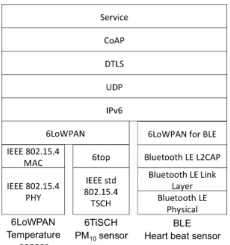 Figure 5: Protocol stacks implemented in sensors
