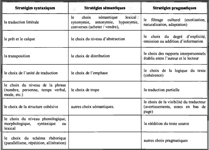Tableau  1.  Stratégies de traduction de Gagnon (trad.  Echeverri, 2008) 