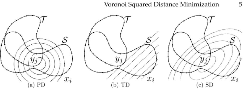 Fig. 2: Illustration of different approximations of SDM. The dashed lines represent iso lines of the distance function to the sample
