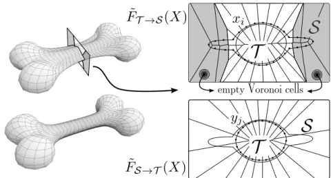 Fig. 5: Top: the minimizer of F ˜ T →S has spurious parts that cannot be eliminated since their Voronoi cells do not intersect the input mesh T 