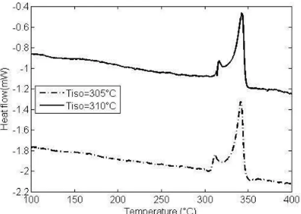 Figure 2. Enthalpy of fusion for neat PEEK crystallized at 305°C and 310°C 