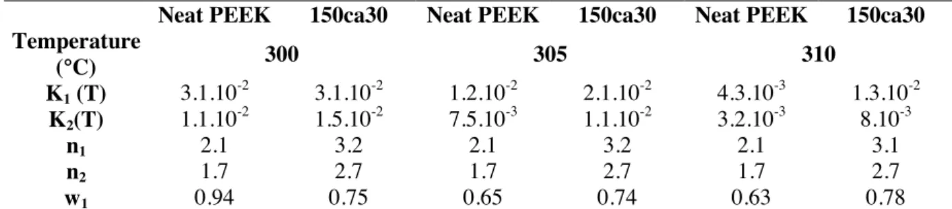 Table 3. Neat PEEK and reinforced PEEK (150ca30), kinetic model parameters for three temperatures 