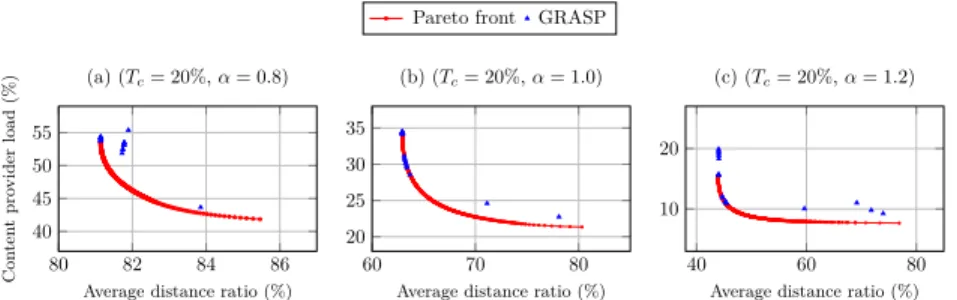 Figure 1: Comparison between the Pareto front and GRASP solutions nodes on the first level of the network, P c should be a multiple