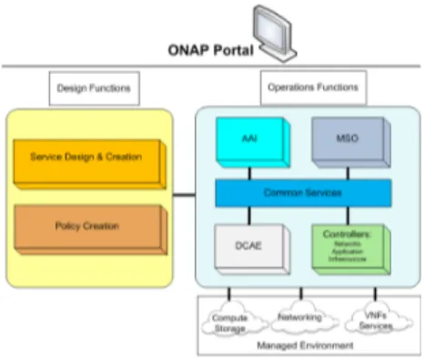 Fig. 1. ONAP Simplified Architecture.