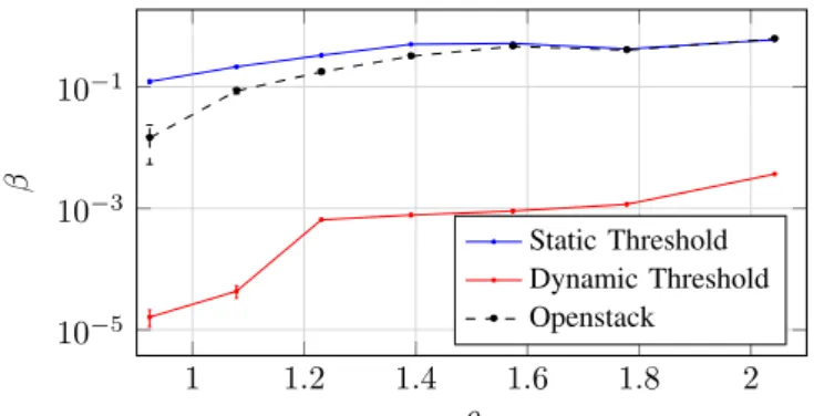 Figure 6 shows the variation of the load within a data center as well as the variation of the corresponding target threshold