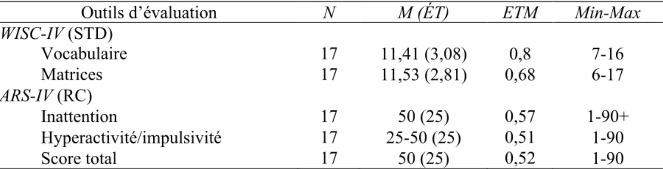 Tableau II. Scores obtenus à Vocabulaire, Matrices et ARS-IV  