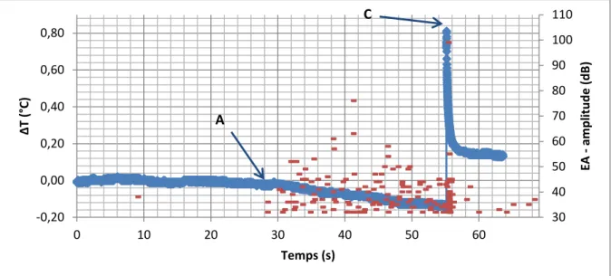 Figure 6. Traction à 45° - Température moyenne et amplitude des événements acoustiques en fonction du temps