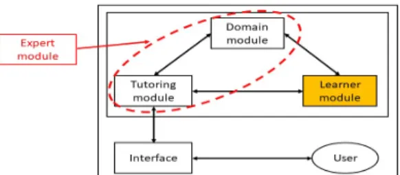 Figure 2 : The four component architecture [13]