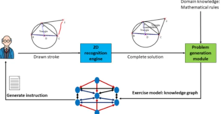 Figure 4 illustrates the process of a new construction prob- prob-lem creation. The teacher draws a complete example of the