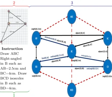 Figure 9 : Instruction, Drawn solution, K.G. construction The logical dependence relations are then added (red arrows in figure 9)