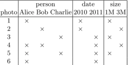 Table 1. The feature context of the multi-valued context K e on photos (only some levels of values are shown).