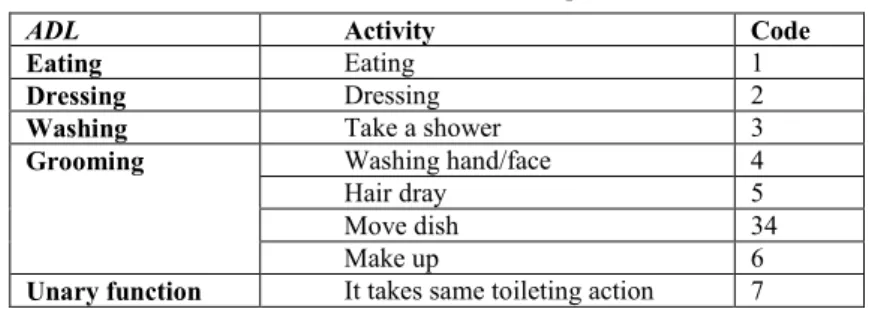 Table 1.  The activities of SMAF profile P 1 . 