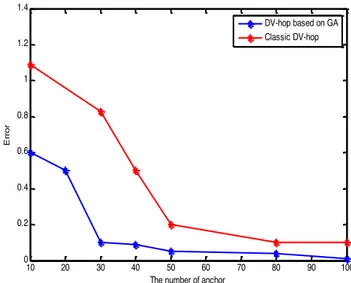 Table 2. Comparison of the prediction error of the localization  between the classic DV-Hop and the DV-Hop based on GA