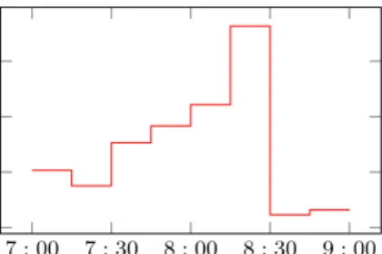 Fig. 7 valuation for spectrum each 15 min from 7 : 00 to 9 : 00 AM