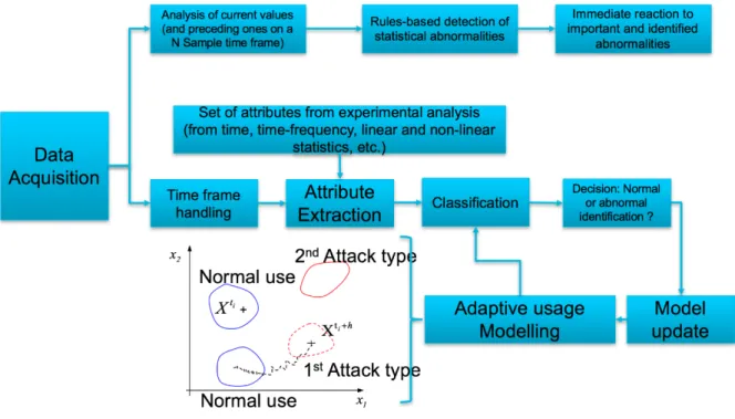 Fig. 7 Proposed architecture for attack identification from different signals and data