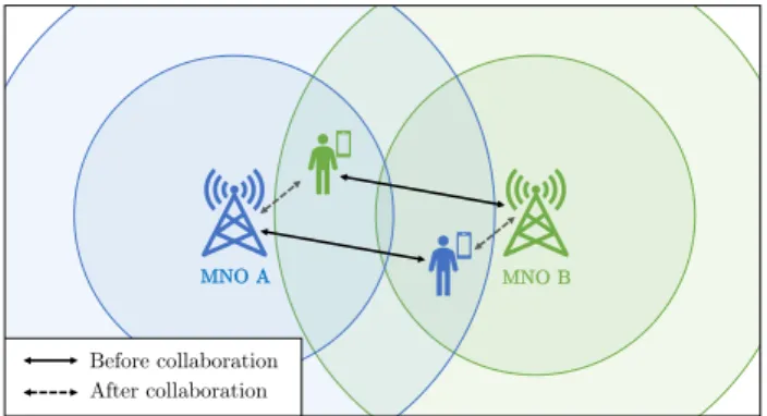 Fig. 1: Principle of multi-MNO collaboration: by mutually taking charge of their partner’s user, each MNO decreases its cell load and optimises the connectivity.