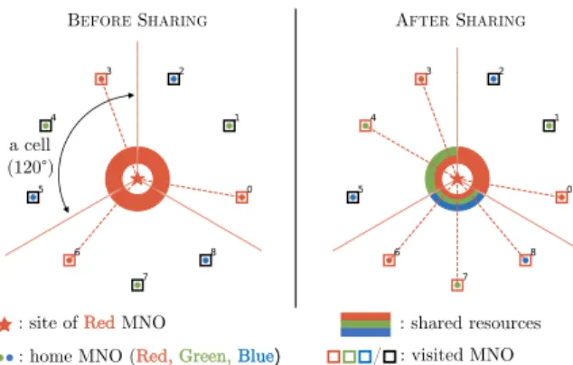 Fig. 2: Example of environment with three players (MNOs):