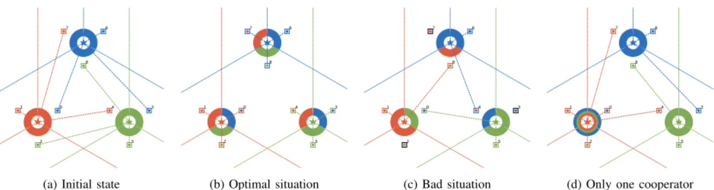 Fig 5b is one optimal cooperation. Fig 5d shows a situation where only one player (red one) agree to cooperate