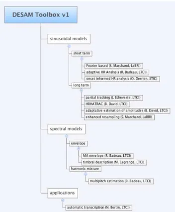 Figure 1: Overview of the DESAM Toolbox.