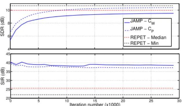 Fig. 1. BSS eval mean score for synthetic examples. Compar- Compar-ing TF maskCompar-ing technique from [5] with two Joint MatchCompar-ing Pursuit with criteria Weighted and Penalized