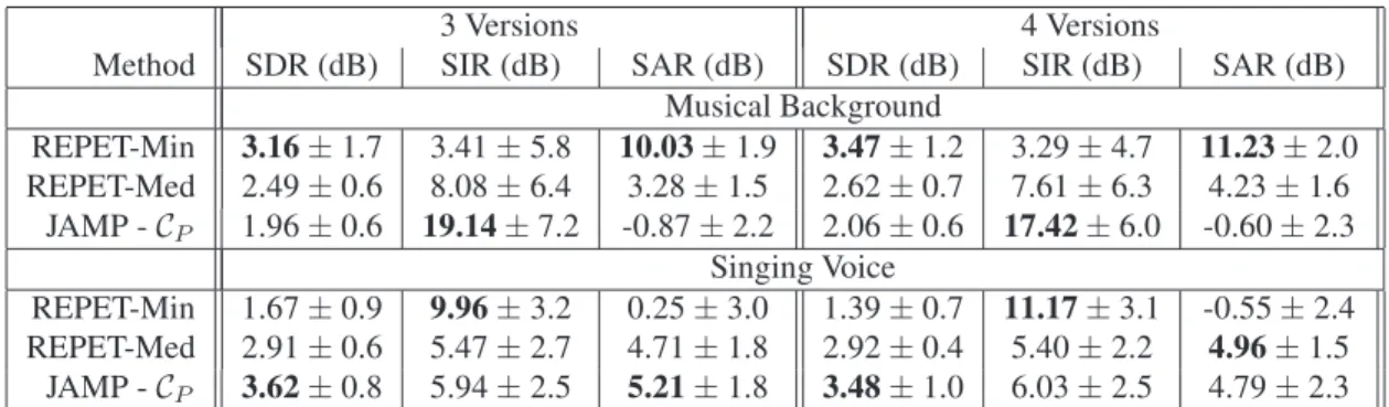 Table 2. Separation scores on repeating musical segments from the Beach Boys. JAMP stopped after 10000 iterations