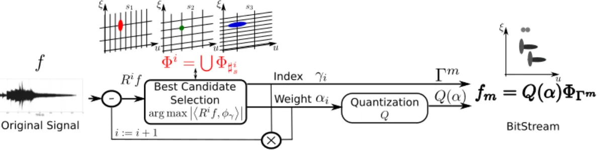 Fig. 4. Simplistic encoding scheme with greedy decompositions: bitstream includes atom indexes from the sequence of subdictionaries Φ i and the quantized weights.