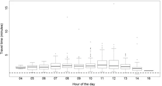 Fig. 3. Travel time variability to access entrance using path 1, by time of the day