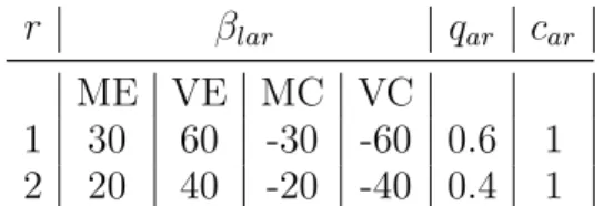 Table 4. Parameters for the two resource types for the small network (α l = 10)