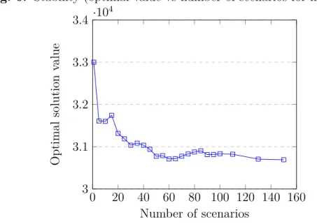 Fig. 6. Stability (optimal value vs number of scenarios for instance 1) 0 20 40 60 80 100 120 140 16033.13.23.33.4·104 Number of scenariosOptimalsolutionvalue