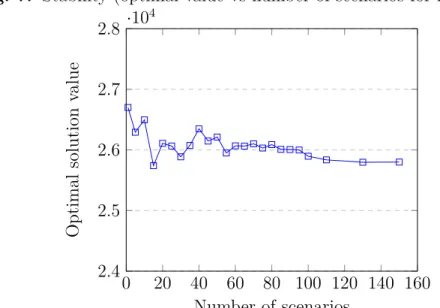 Fig. 7. Stability (optimal value vs number of scenarios for instance 2) 0 20 40 60 80 100 120 140 1602.42.52.62.72.8·104 Number of scenariosOptimalsolutionvalue