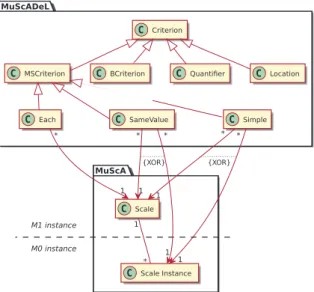 Fig. 3. Part of the MuScADeL metamodel, including MuScA use