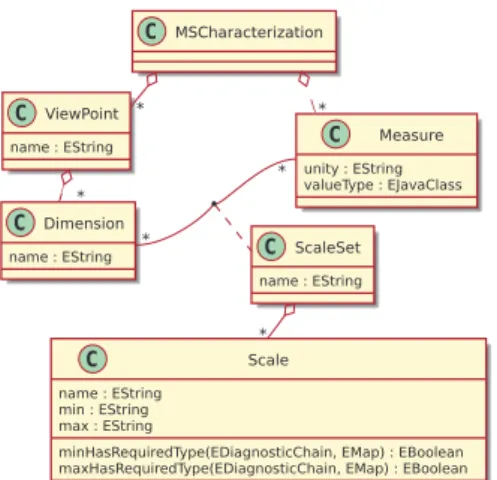 Fig. 2. MuScA: Multiscale characterization metamodel