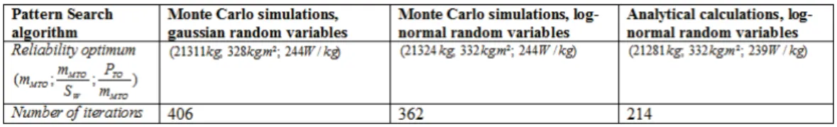 Table 3: Sequential optimization results