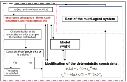 Figure 3: Uncertainty propagation through a constraint agent